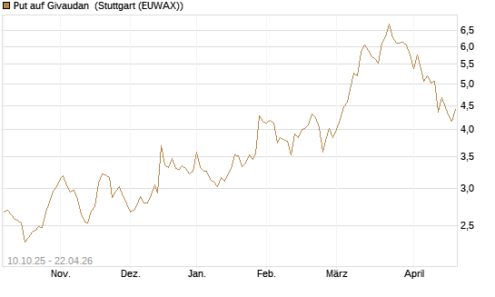 Put auf Givaudan [BNP Paribas Emissions- und Handelsges.] Chart
