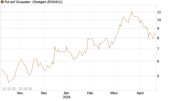 Put auf Givaudan [BNP Paribas Emissions- und Handelsges.] Chart