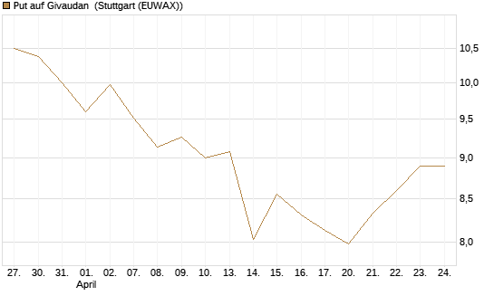 Put auf Givaudan [BNP Paribas Emissions- und Handelsges.] Chart