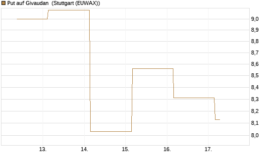 Put auf Givaudan [BNP Paribas Emissions- und Handelsges.] Chart