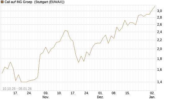 Call auf ING Groep [BNP Paribas Emissions- und Handelsges.] Chart