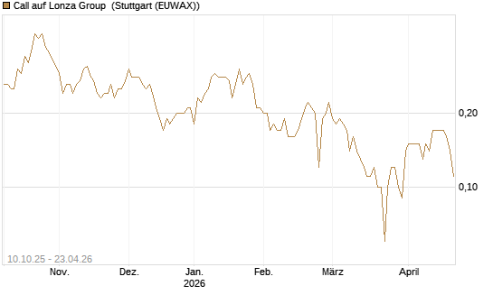 Call auf Lonza Group [BNP Paribas Emissions- und Handelsges.] Chart