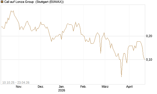 Call auf Lonza Group [BNP Paribas Emissions- und Handelsges.] Chart