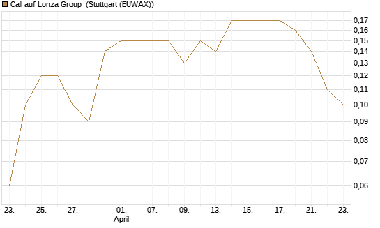 Call auf Lonza Group [BNP Paribas Emissions- und Handelsges.] Chart