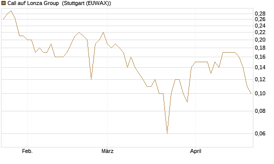 Call auf Lonza Group [BNP Paribas Emissions- und Handelsges.] Chart