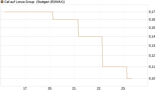Call auf Lonza Group [BNP Paribas Emissions- und Handelsges.] Chart