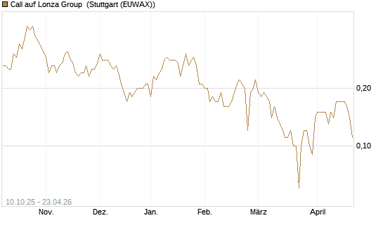 Call auf Lonza Group [BNP Paribas Emissions- und Handelsges.] Chart