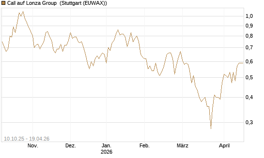 Call auf Lonza Group [BNP Paribas Emissions- und Handelsges.] Chart