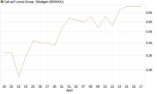 Call auf Lonza Group [BNP Paribas Emissions- und Handelsges.] Chart