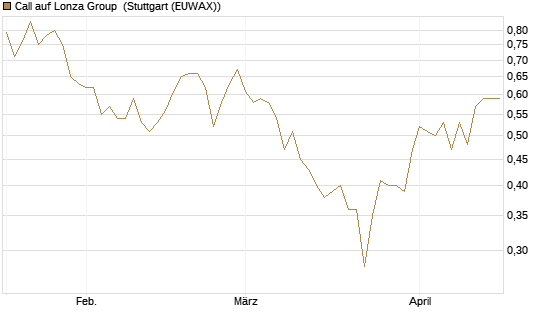 Call auf Lonza Group [BNP Paribas Emissions- und Handelsges.] Chart