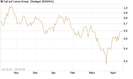 Call auf Lonza Group [BNP Paribas Emissions- und Handelsges.] Chart