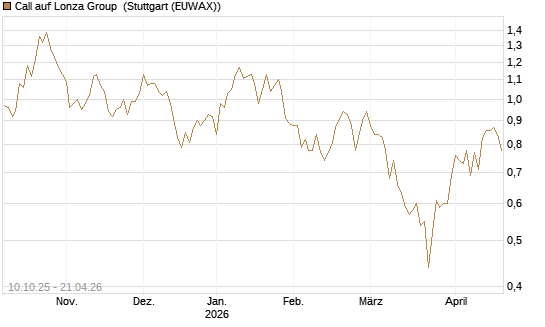 Call auf Lonza Group [BNP Paribas Emissions- und Handelsges.] Chart
