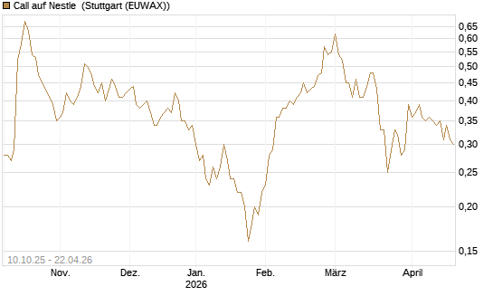 Call auf Nestle [BNP Paribas Emissions- und Handelsges.] Chart