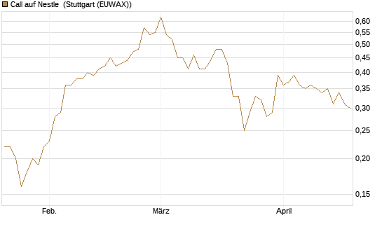Call auf Nestle [BNP Paribas Emissions- und Handelsges.] Chart