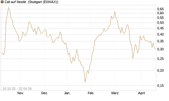 Call auf Nestle [BNP Paribas Emissions- und Handelsges.] Chart