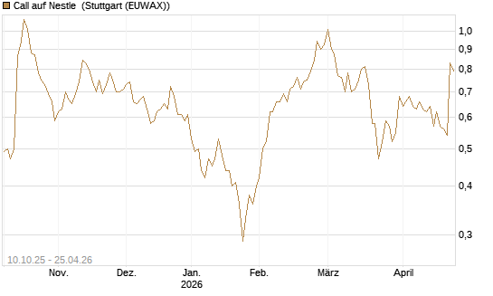 Call auf Nestle [BNP Paribas Emissions- und Handelsges.] Chart