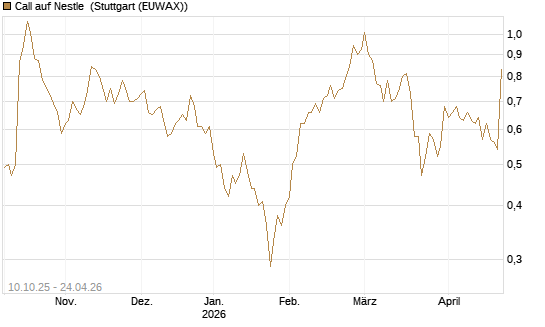 Call auf Nestle [BNP Paribas Emissions- und Handelsges.] Chart