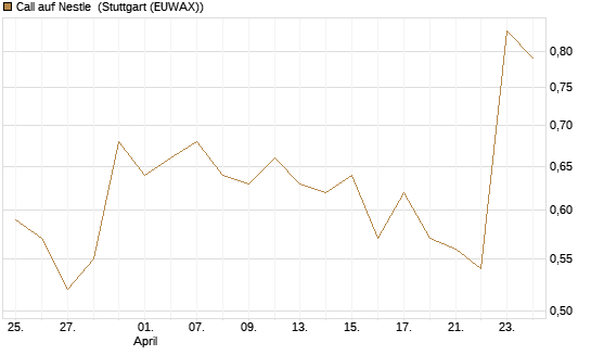 Call auf Nestle [BNP Paribas Emissions- und Handelsges.] Chart
