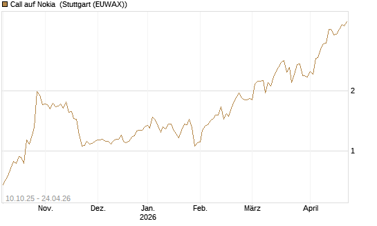 Call auf Nokia [BNP Paribas Emissions- und Handelsges.] Chart