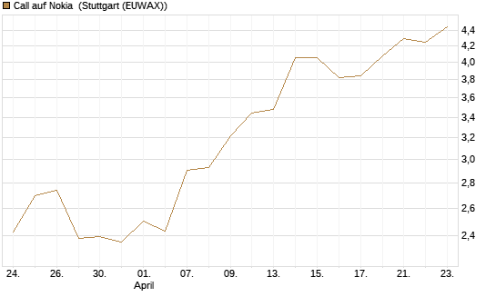 Call auf Nokia [BNP Paribas Emissions- und Handelsges.] Chart