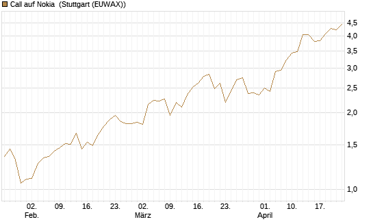 Call auf Nokia [BNP Paribas Emissions- und Handelsges.] Chart