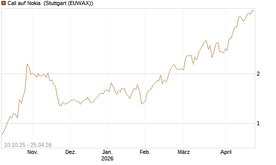 Call auf Nokia [BNP Paribas Emissions- und Handelsges.] Chart