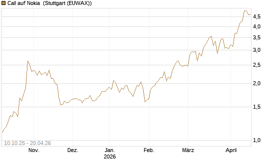 Call auf Nokia [BNP Paribas Emissions- und Handelsges.] Chart