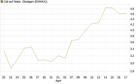 Call auf Nokia [BNP Paribas Emissions- und Handelsges.] Chart
