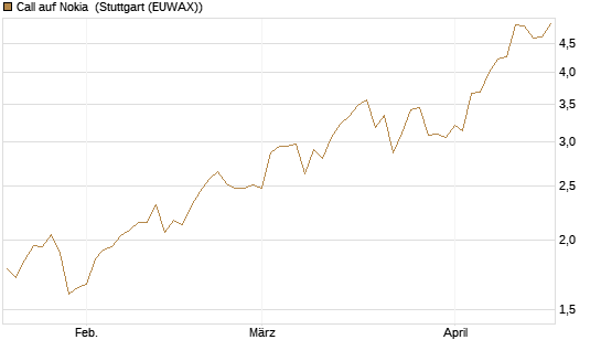 Call auf Nokia [BNP Paribas Emissions- und Handelsges.] Chart