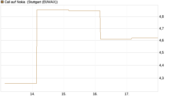 Call auf Nokia [BNP Paribas Emissions- und Handelsges.] Chart