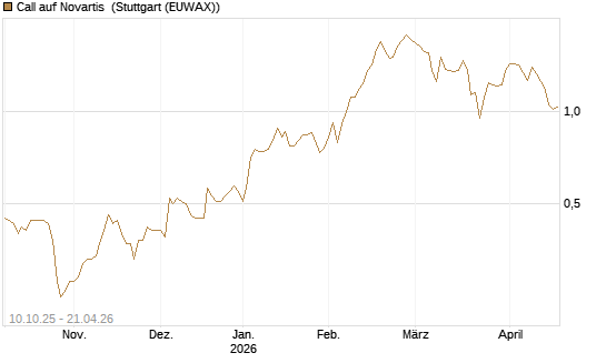 Call auf Novartis [BNP Paribas Emissions- und Handelsges.] Chart
