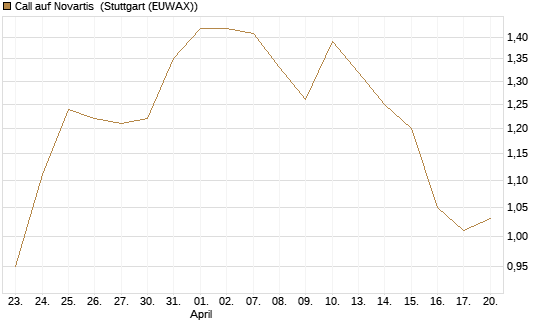 Call auf Novartis [BNP Paribas Emissions- und Handelsges.] Chart