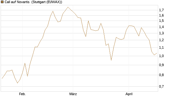 Call auf Novartis [BNP Paribas Emissions- und Handelsges.] Chart