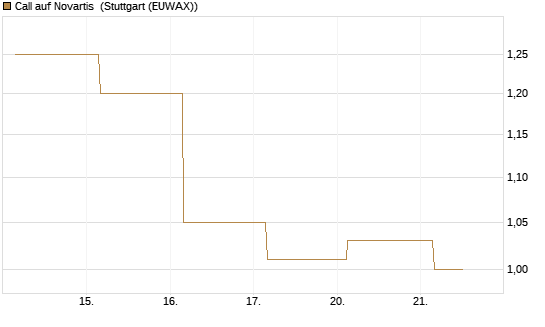 Call auf Novartis [BNP Paribas Emissions- und Handelsges.] Chart