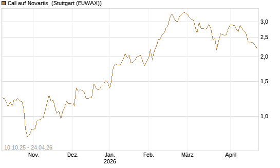 Call auf Novartis [BNP Paribas Emissions- und Handelsges.] Chart