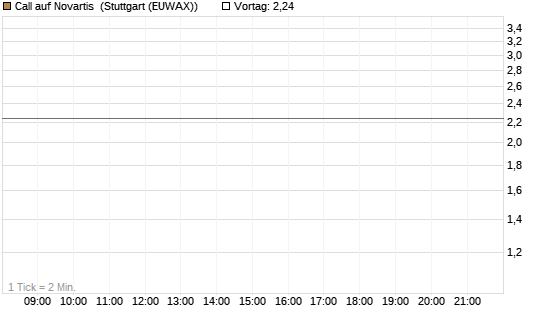 Call auf Novartis [BNP Paribas Emissions- und Handelsges.] Chart