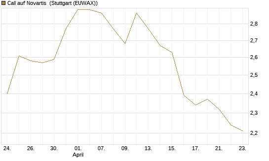 Call auf Novartis [BNP Paribas Emissions- und Handelsges.] Chart
