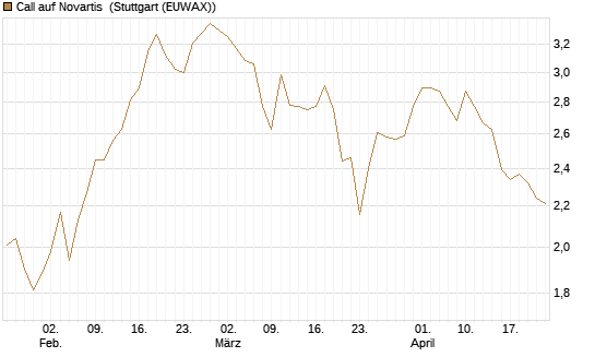 Call auf Novartis [BNP Paribas Emissions- und Handelsges.] Chart