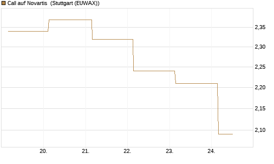 Call auf Novartis [BNP Paribas Emissions- und Handelsges.] Chart
