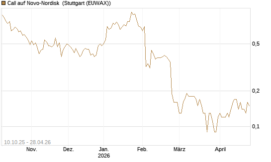 Call auf Novo-Nordisk [BNP Paribas Emissions- und Handelsges.] Chart
