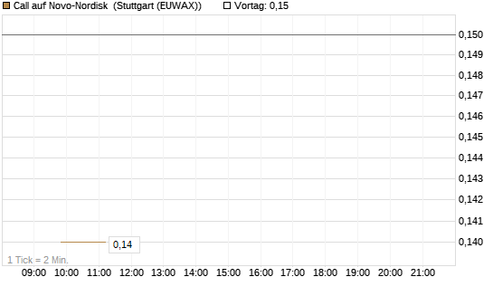 Call auf Novo-Nordisk [BNP Paribas Emissions- und Handelsges.] Chart