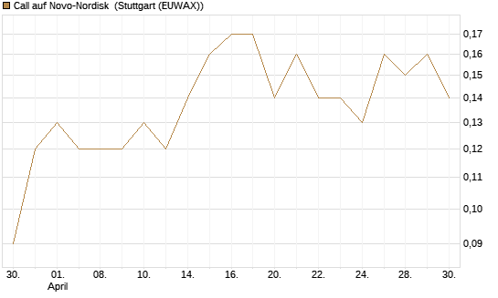 Call auf Novo-Nordisk [BNP Paribas Emissions- und Handelsges.] Chart
