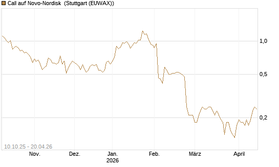 Call auf Novo-Nordisk [BNP Paribas Emissions- und Handelsges.] Chart