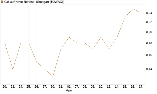 Call auf Novo-Nordisk [BNP Paribas Emissions- und Handelsges.] Chart