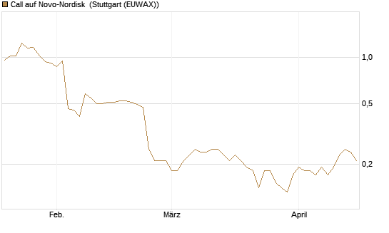 Call auf Novo-Nordisk [BNP Paribas Emissions- und Handelsges.] Chart