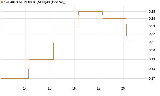 Call auf Novo-Nordisk [BNP Paribas Emissions- und Handelsges.] Chart