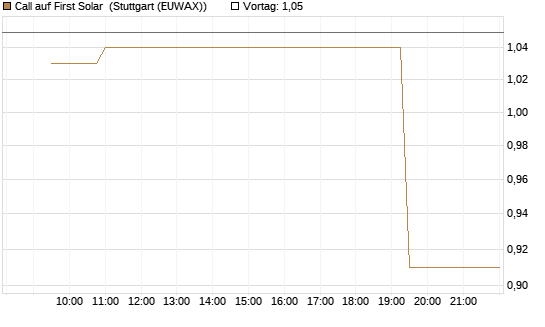 Call auf First Solar [Morgan Stanley & Co. Int. plc] Chart