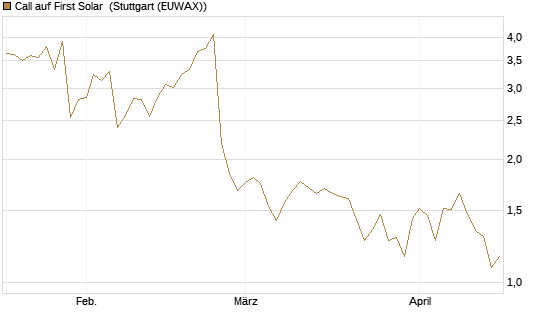 Call auf First Solar [Morgan Stanley & Co. Int. plc] Chart