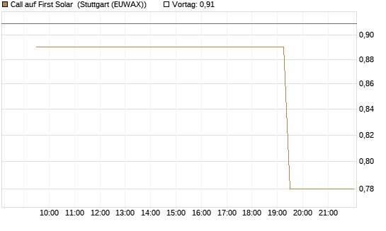 Call auf First Solar [Morgan Stanley & Co. Int. plc] Chart