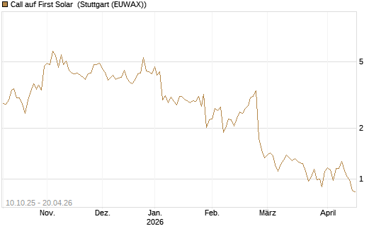 Call auf First Solar [Morgan Stanley & Co. Int. plc] Chart